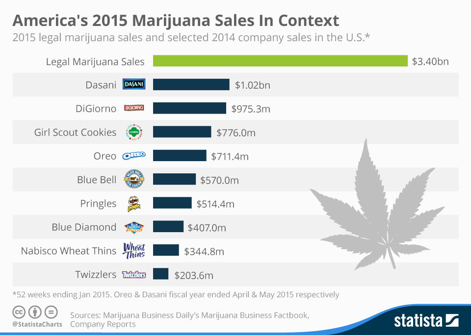 chartoftheday_4550_america_s_2015_marijuana_sales_in_context_n